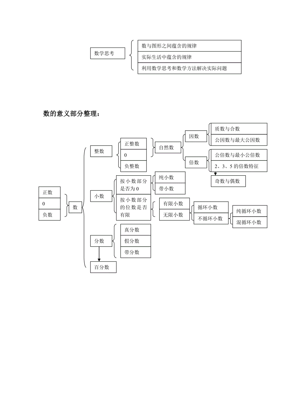 修改后新人教版小学数学六年级下册数与代数复习教案_第3页