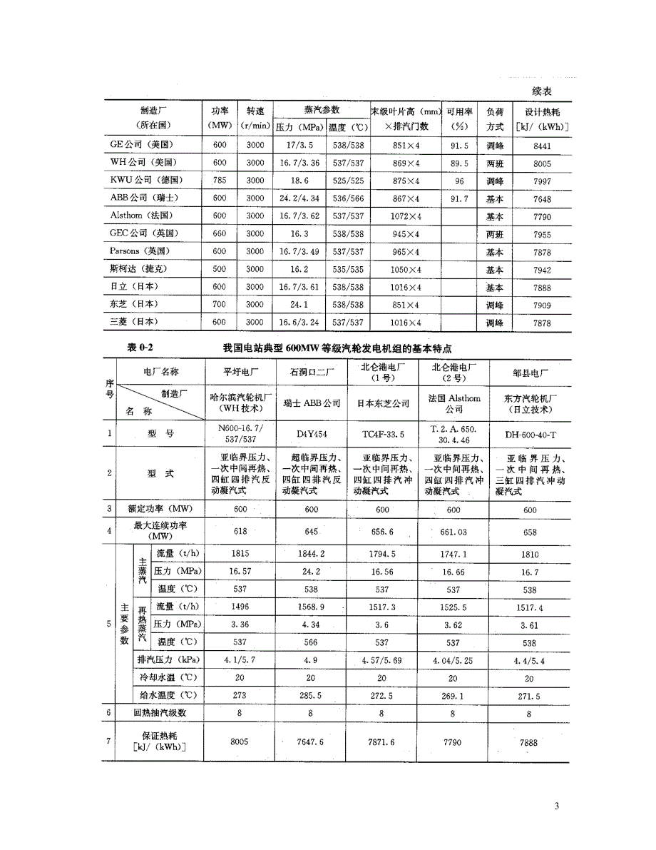 定州600MW 汽轮机结构及检修_第3页