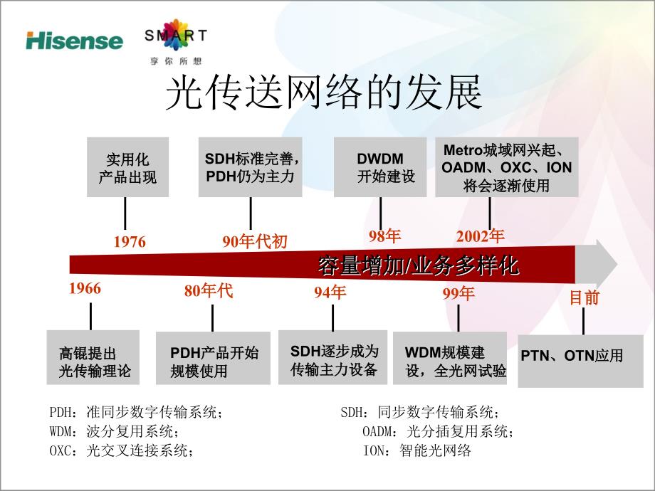 《传输系统技术》PPT课件_第3页