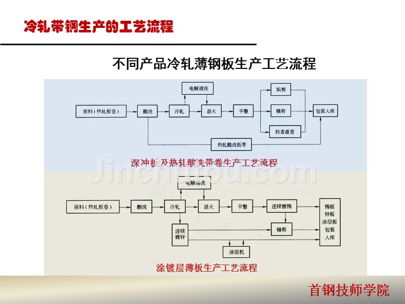 冷轧带钢生产的工艺流程资料_第4页