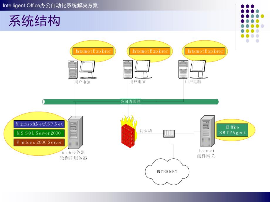 同仁堂办公自动化系统解决-北京吉高电子技术开发公司_第2页