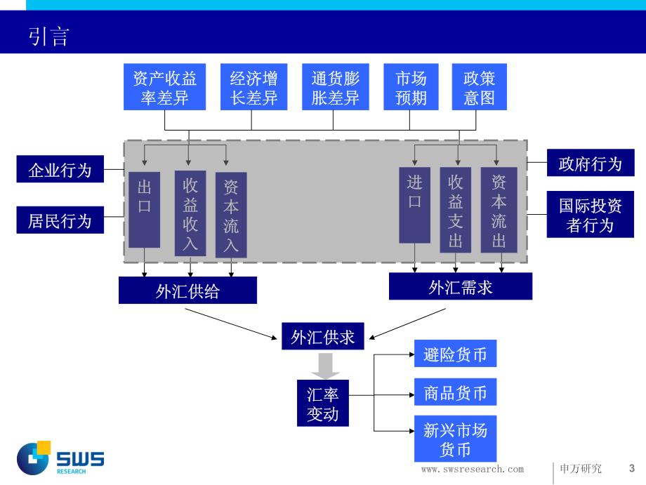 从典型货币汇率变动看国际资本流动_第3页