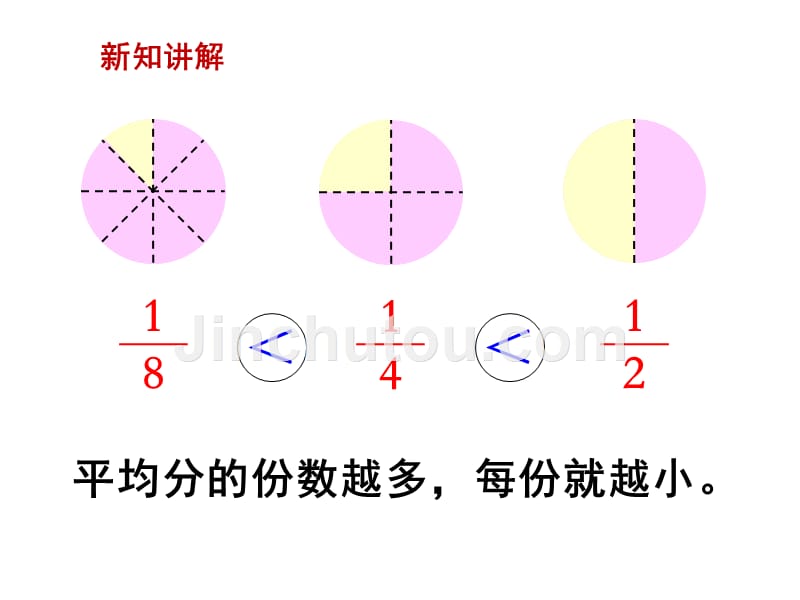 三年级上册数学课件-第七单元 分数的初步认识（一） 第2课时 几分之一的大小比较｜苏教版（2014秋） (共11张PPT)_第5页