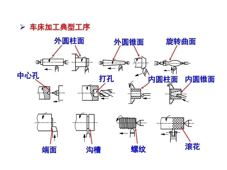 机械制造技术基础-机械加工方法与切削机床_第5页