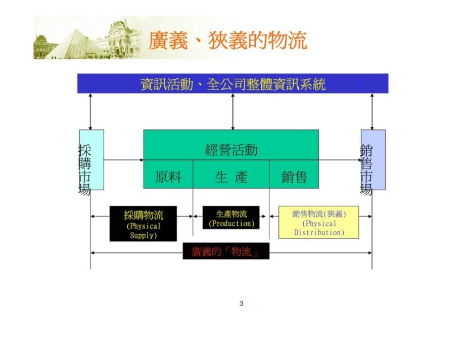 RFID课程主题五RFID应用—物流管理_第3页