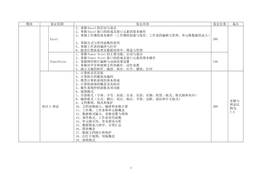 深圳市职业技能鉴定(计算机操作员)考核大纲_第3页