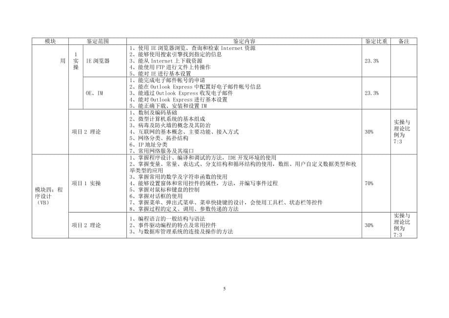 深圳市职业技能鉴定(计算机操作员)考核大纲_第5页