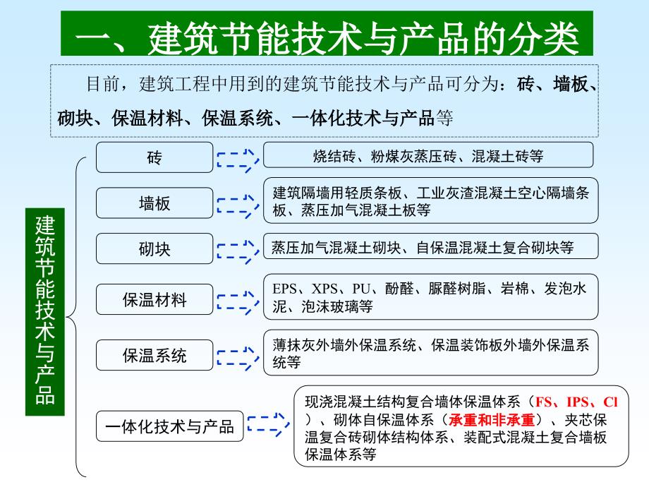 建筑节能技术与产品-蒸压加气混凝土砌块(2015514)_第3页