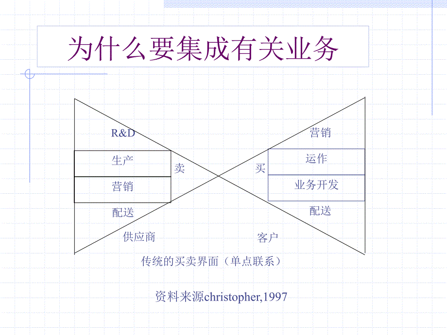 企业间BPR-运营与物流管理研究中心_第4页