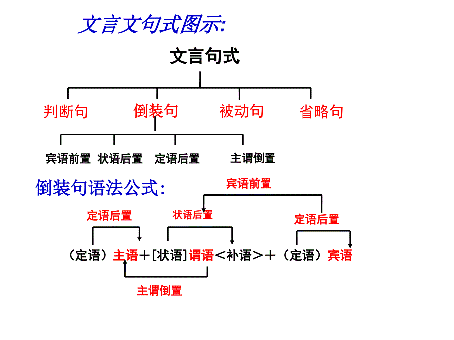 高考文言文复习之文言文特殊句式很实用_第3页