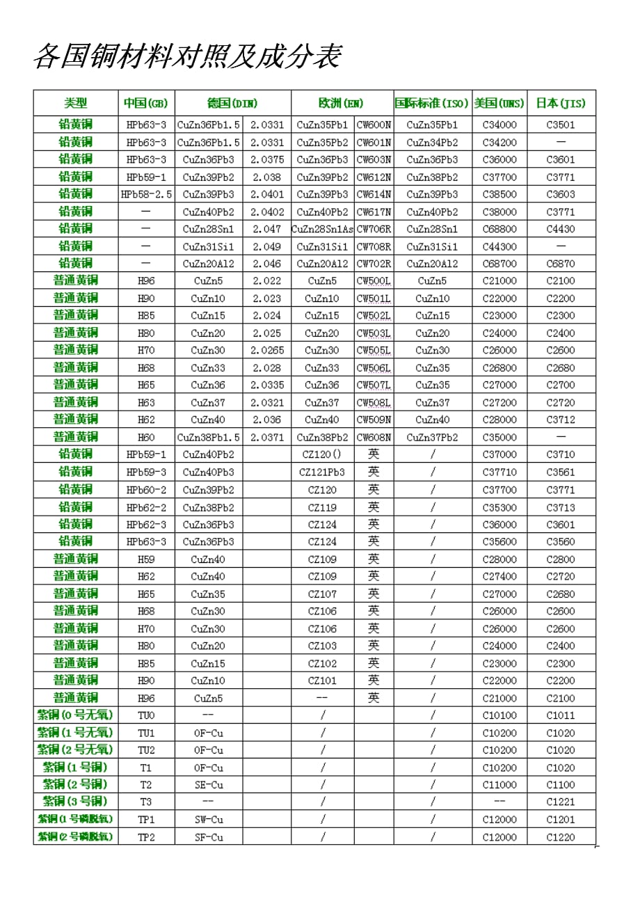 各国铜材料对照及成分表资料_第1页