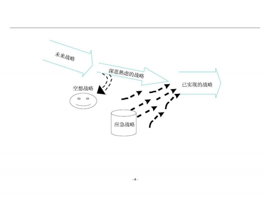 企业战略管理经典实用：战略历程_第4页