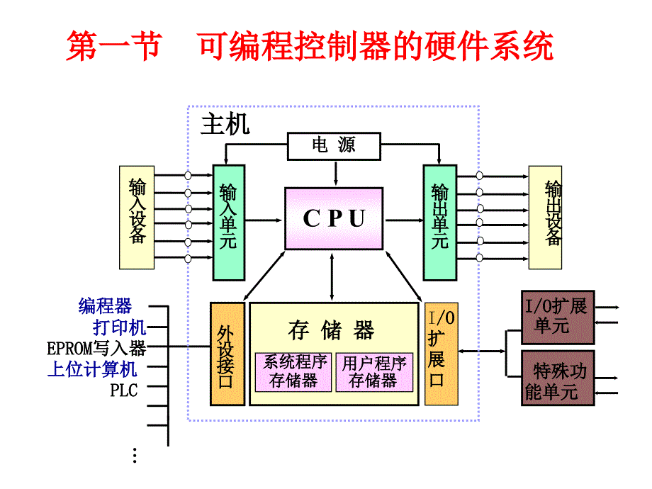 可编程控制器的结构及工作原理_第2页