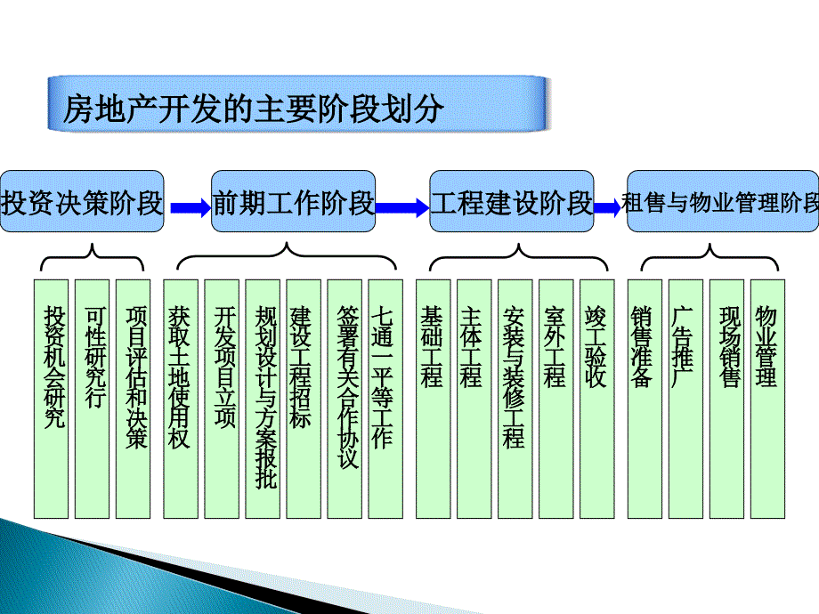 房地产开发的主要阶段划分_第1页