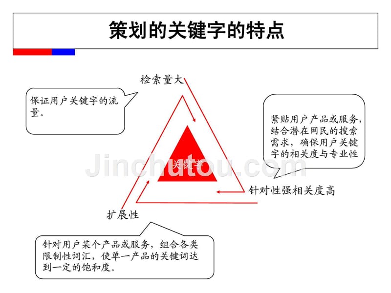 《关键字策划培训》PPT课件_第4页