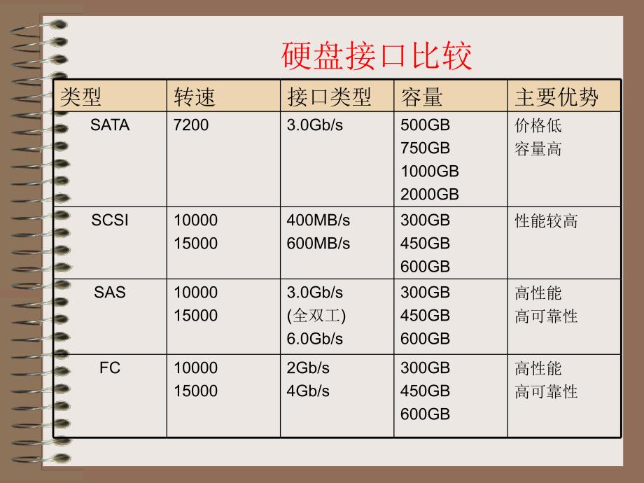 3硬盘的分类_第3页