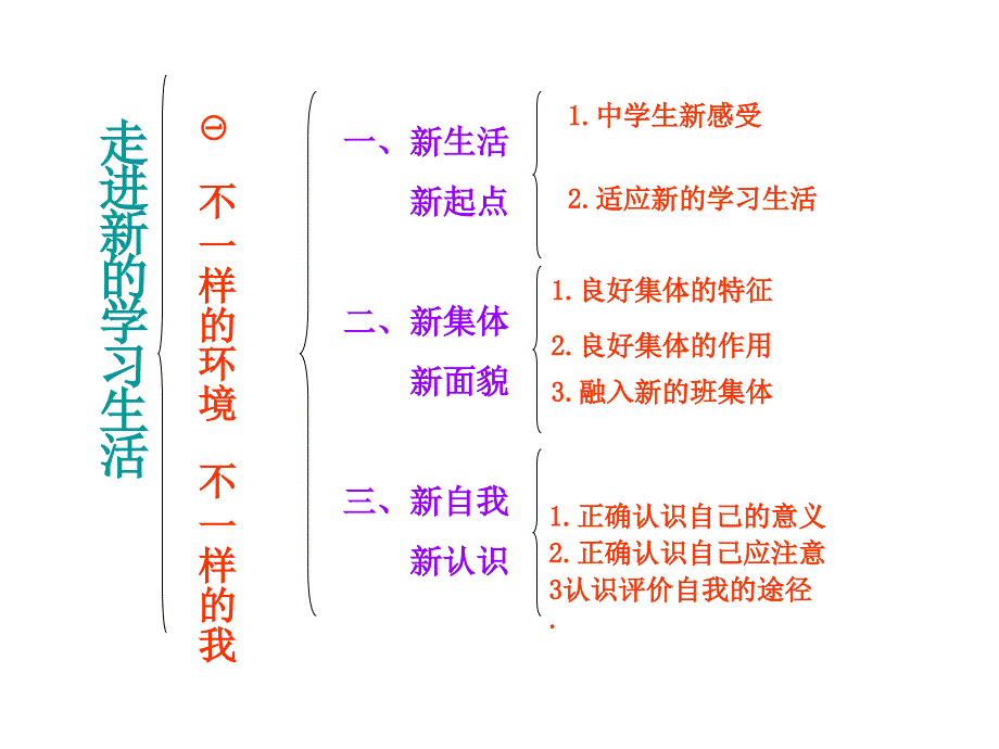 鲁教版七年级上思品第二单元复习课件_第3页