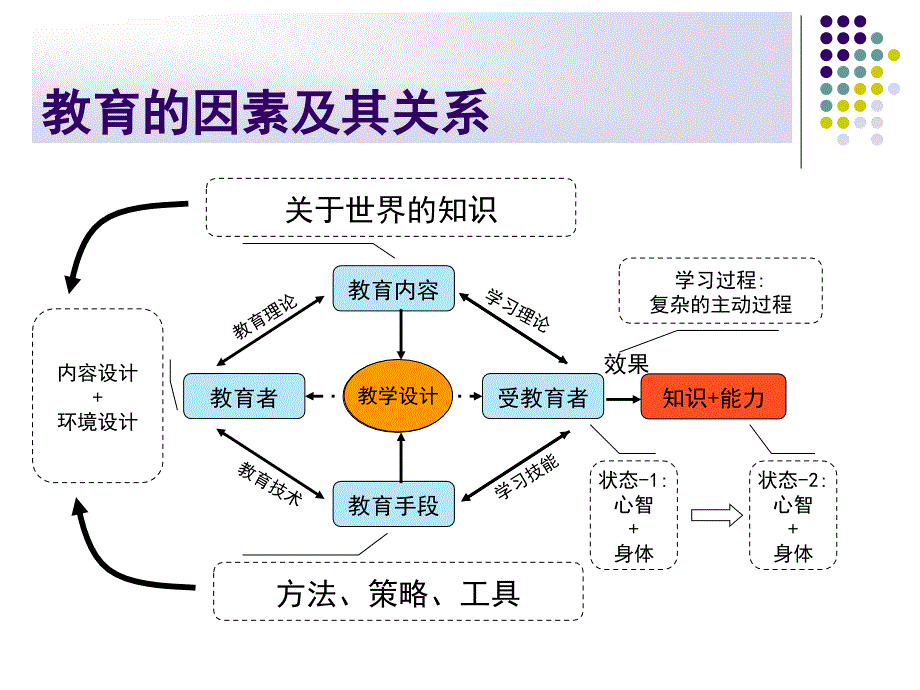 教育的信息化、科学化与智能化._第4页