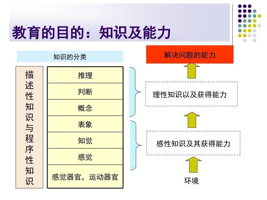 教育的信息化、科学化与智能化._第5页