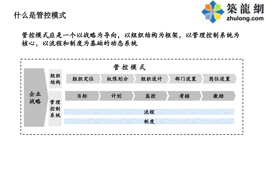 2006年云南某房地产开发经营集团有限公司组织管控模式及业务流程报告_第3页