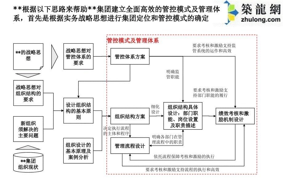 2006年云南某房地产开发经营集团有限公司组织管控模式及业务流程报告_第5页