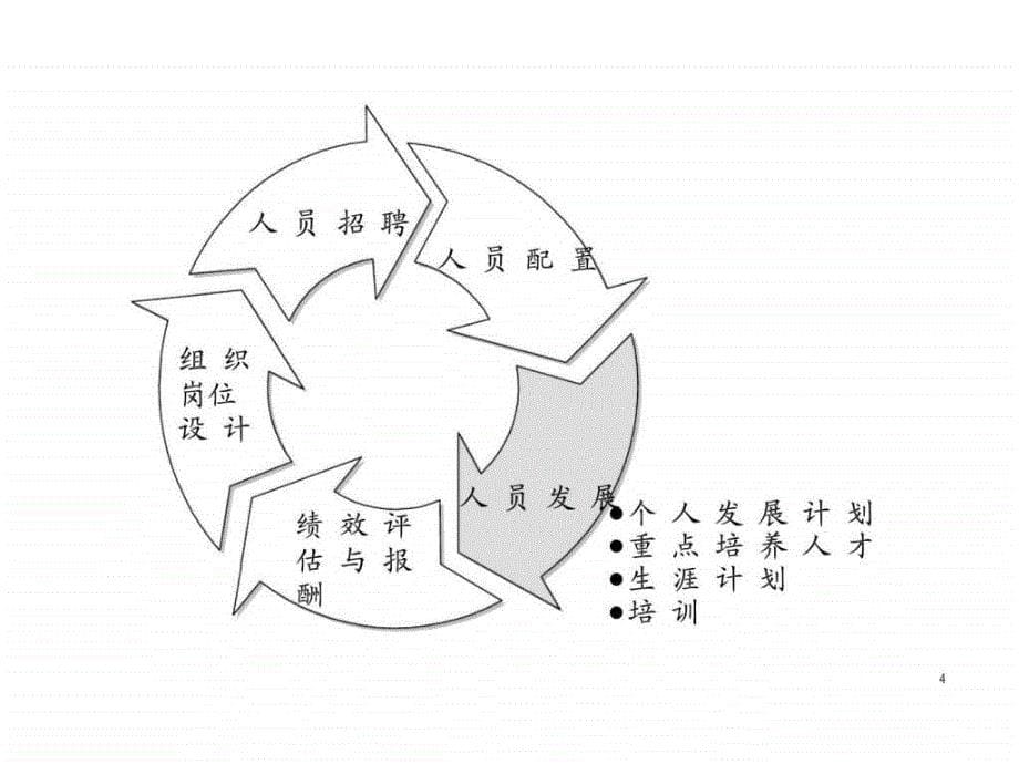 《人员培训与发展》PPT课件_第5页