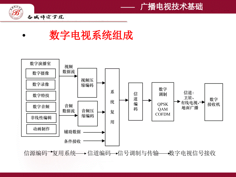 第6章-数字电视基础_第4页