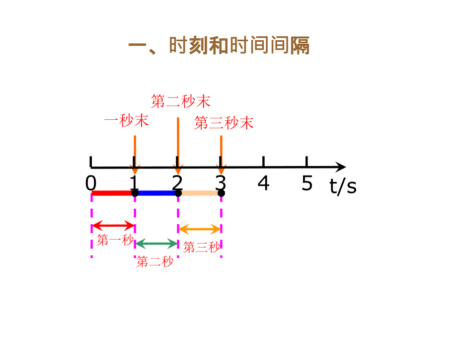 高一人教版物理必修一精品课件：1.2 时间和位移_第4页