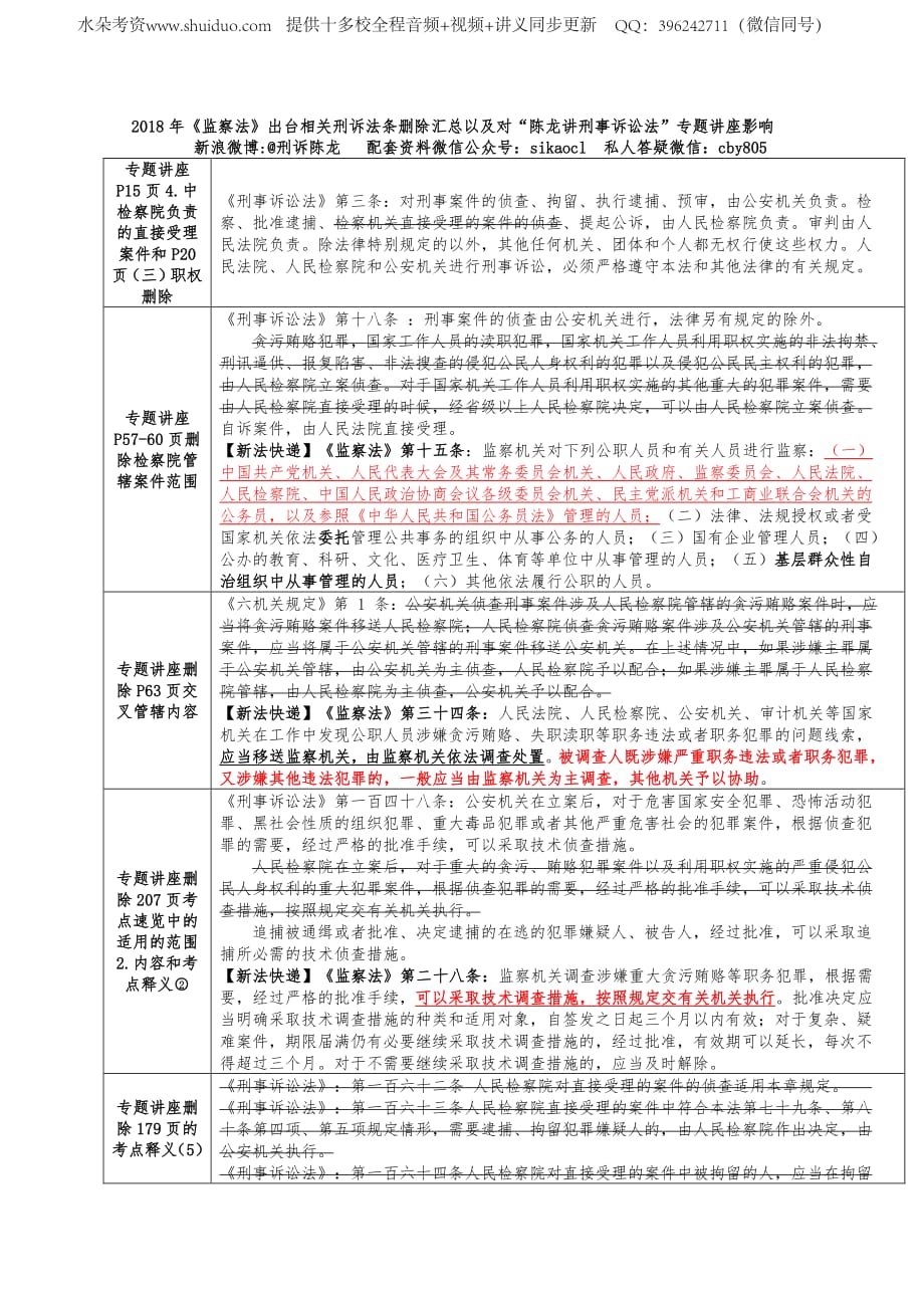 2018年《监察法》出台相关刑诉法条删除汇总_第1页