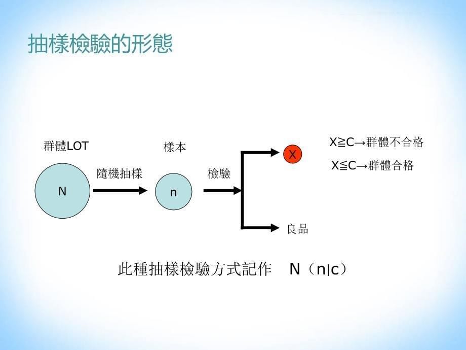 《抽样检验培训教材》PPT课件_第5页