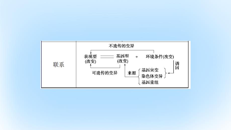 2016-2017版高中生物第3单元遗传及变异分子基础微专题突破课件中图版必修2资料_第3页