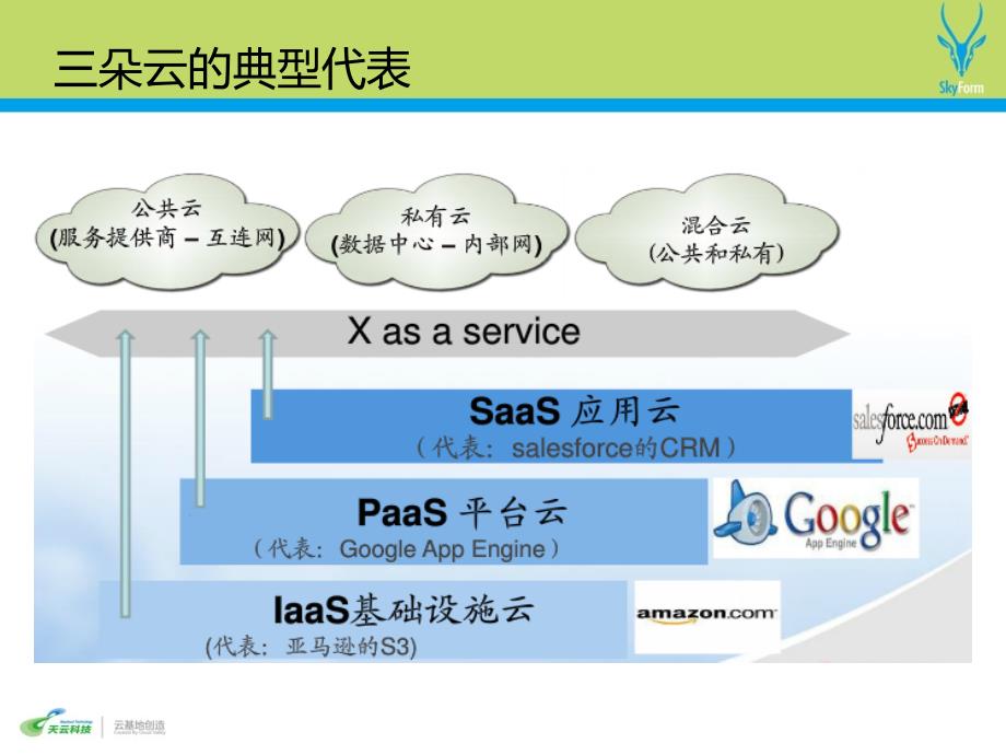 典型云计算厂商介绍_第2页