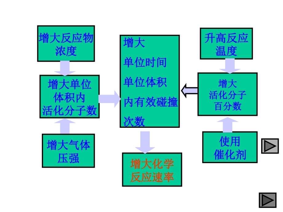 化学反应速率化学平衡移动原理及其应用复习PPT课件_第5页