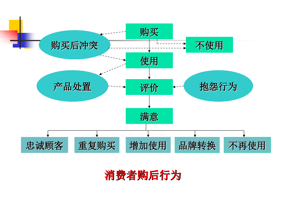 第四章消费者决策过程购后行为_第2页