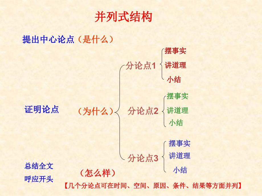 议论文常见结构形式_第2页