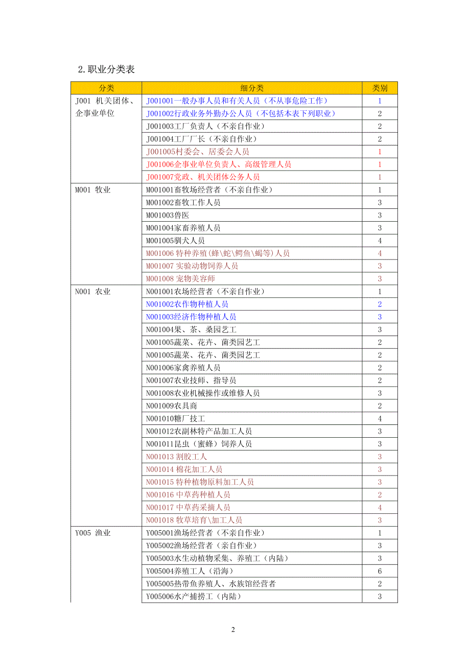 六类职业分类表(2015年)_第2页