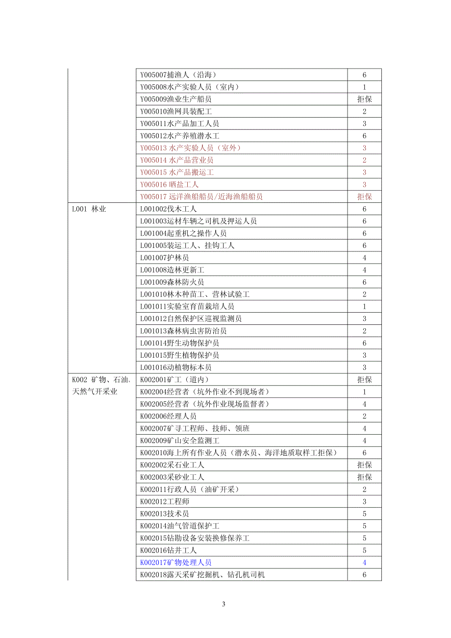 六类职业分类表(2015年)_第3页