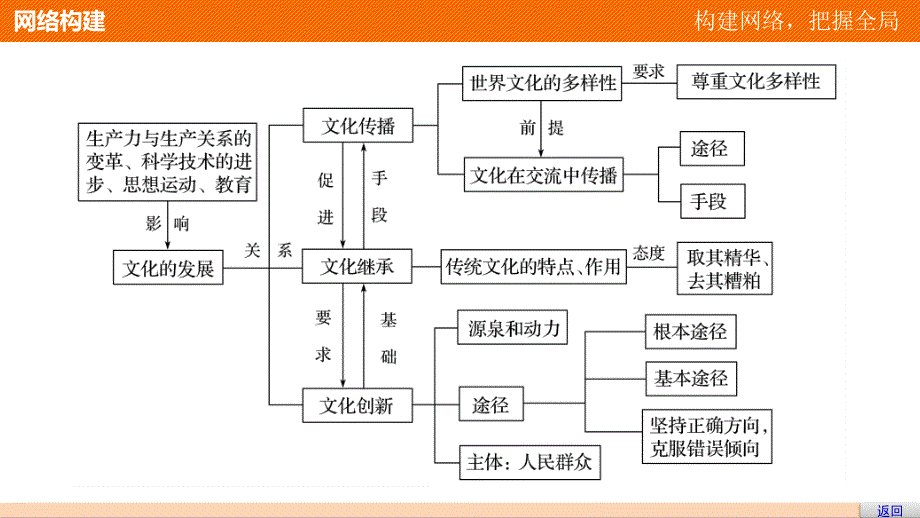 文化生活四个单元的知识结构_第2页