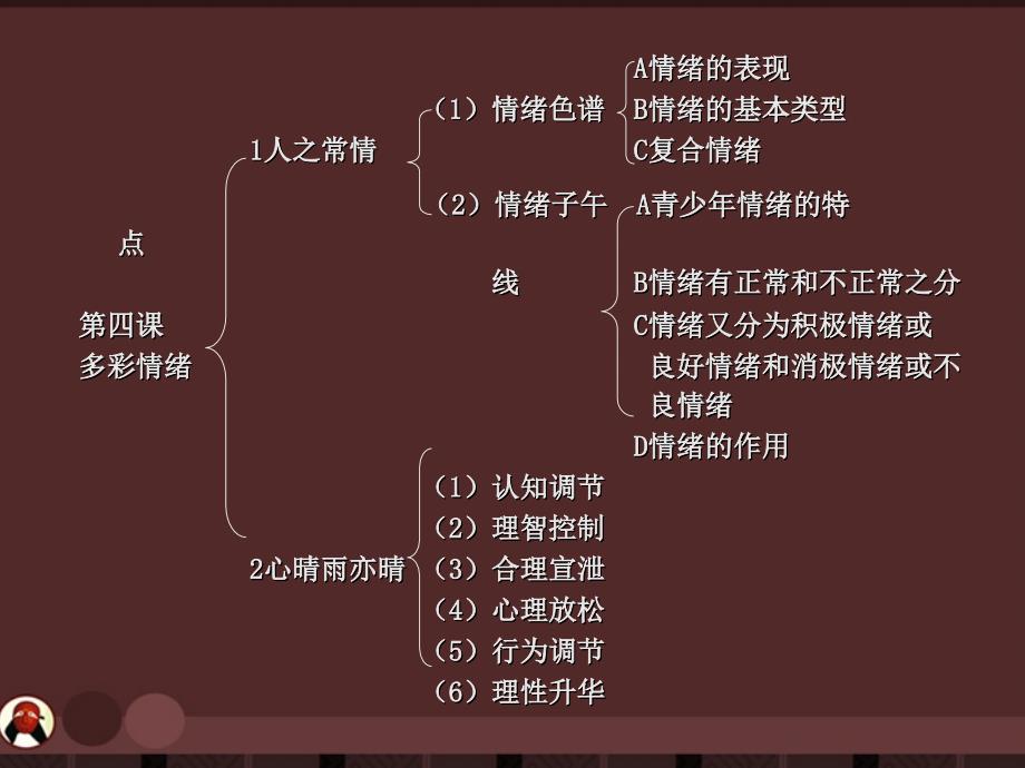 七年级政治下册-第二单元《情感世界》复习课件-教科版_第3页