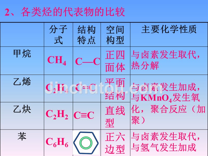 烃知识点复习PPT课件_第3页