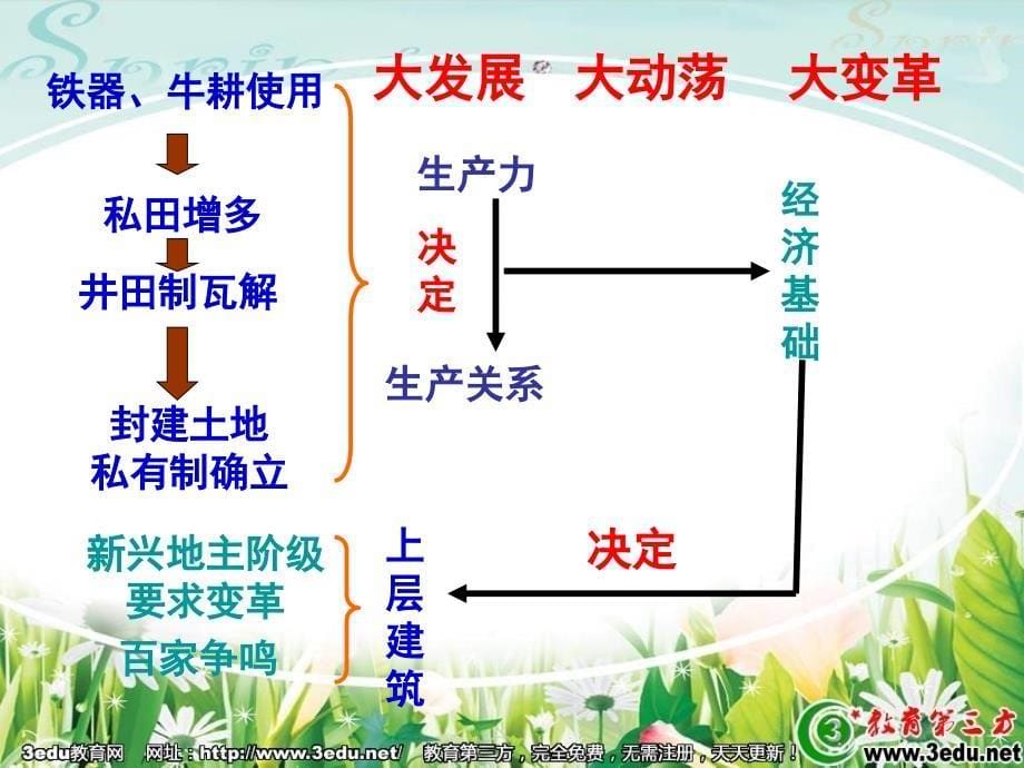 高二历史商鞅变法3(2)_第5页