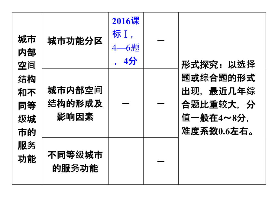 2016年22-23城市化过程及特点及其对地理环境影响(2课时)_第3页