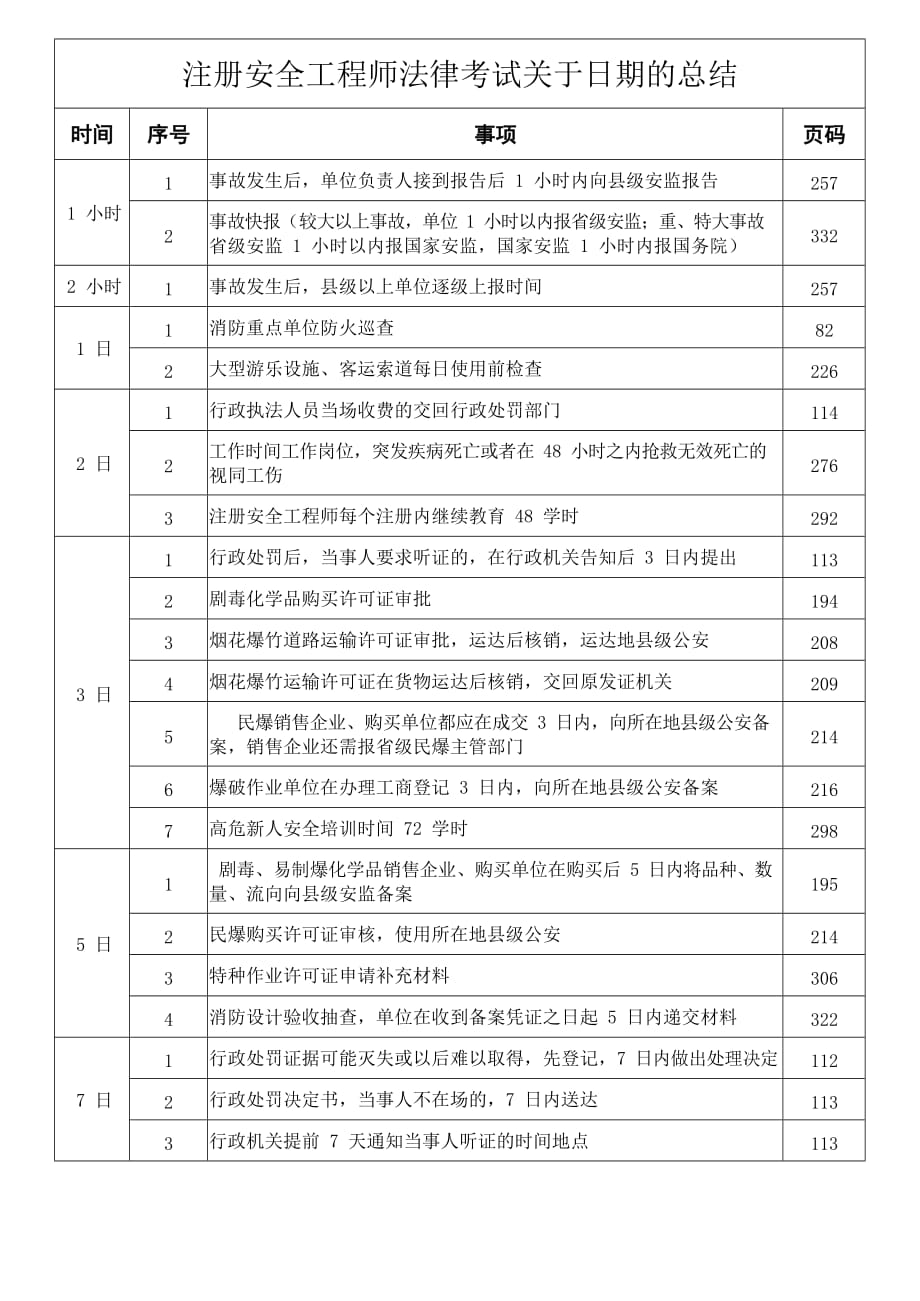 注册安全工程师法律关于时间的总结资料_第1页