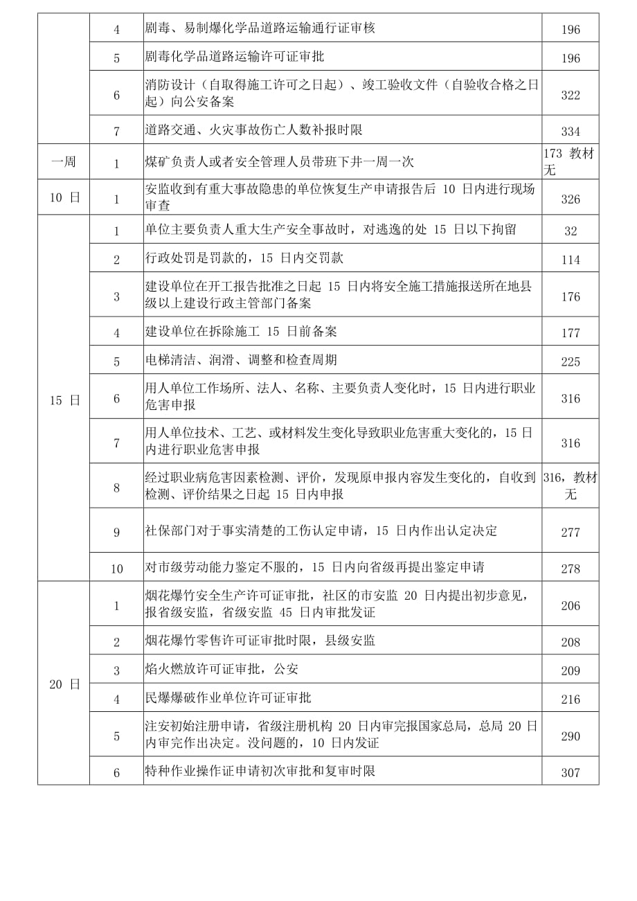 注册安全工程师法律关于时间的总结资料_第2页