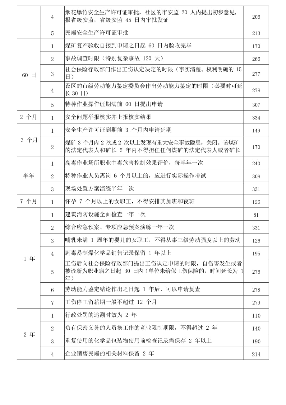 注册安全工程师法律关于时间的总结资料_第4页