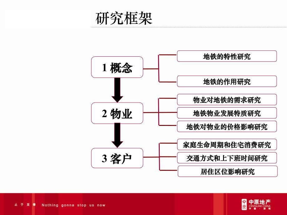 专题研究-地铁沿线物业专题研究报告_第2页