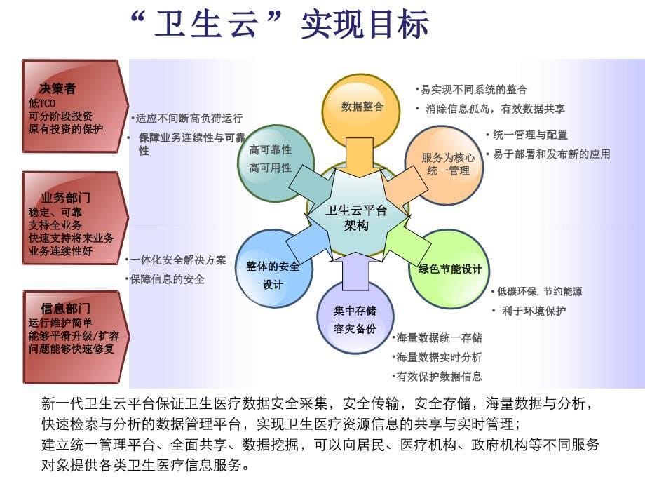 医疗-卫生云平台技术方案_第5页