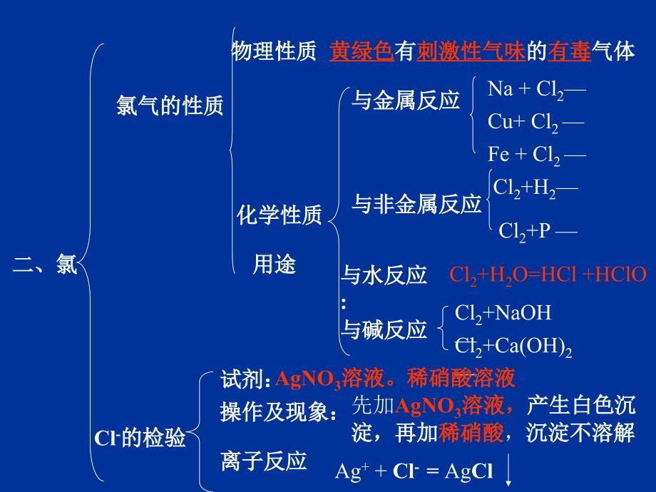 苏教版必修1第四章 非金属及其化合物复习PPT课件_第3页