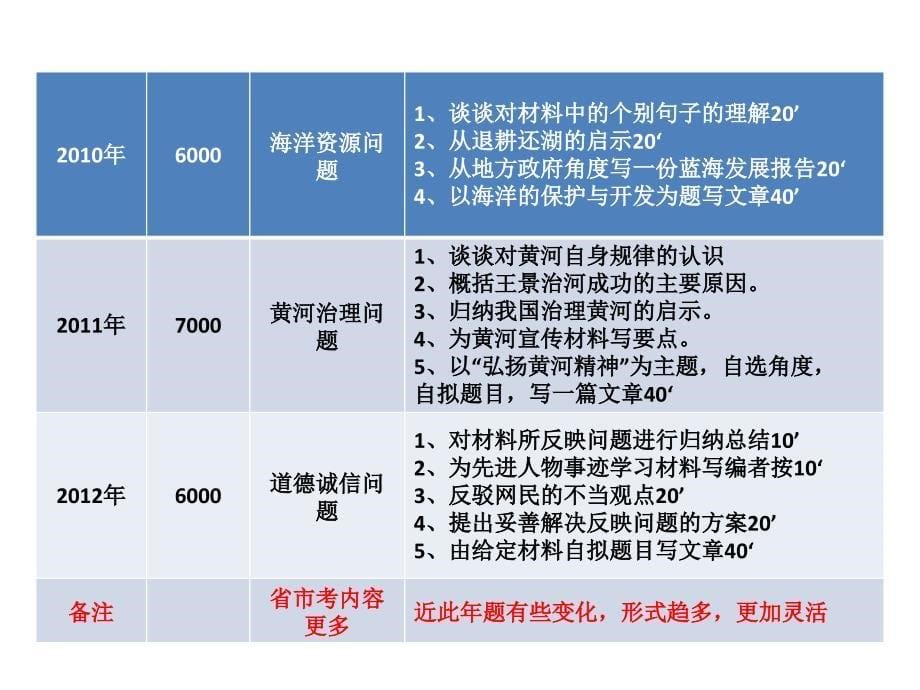 应用文写作之--行政申论资料_第5页