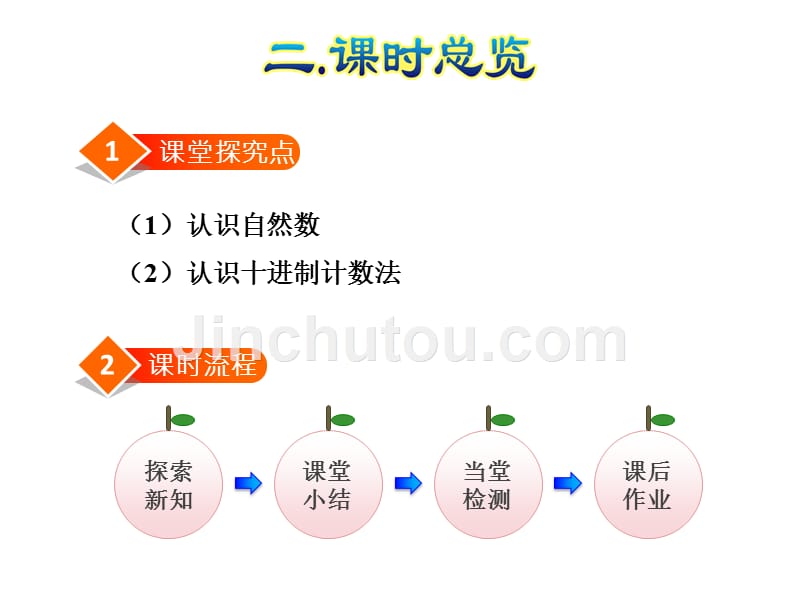 人教版 四年级数学上（基础） 优质课件 06数的产生和十进制计数法（建议一课时）.ppt_第3页